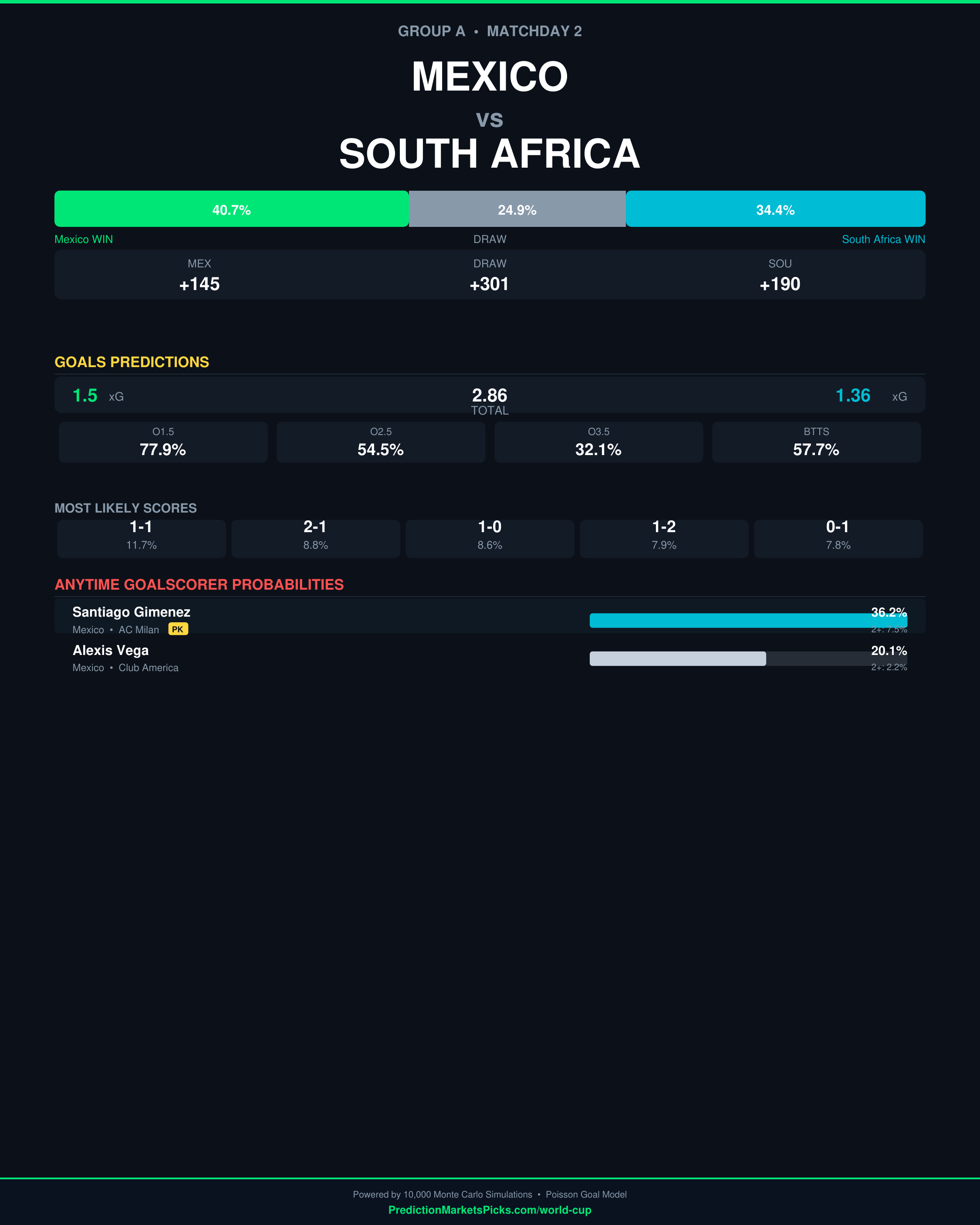 Mexico vs South Africa — World Cup 2026 Group A prediction graphic