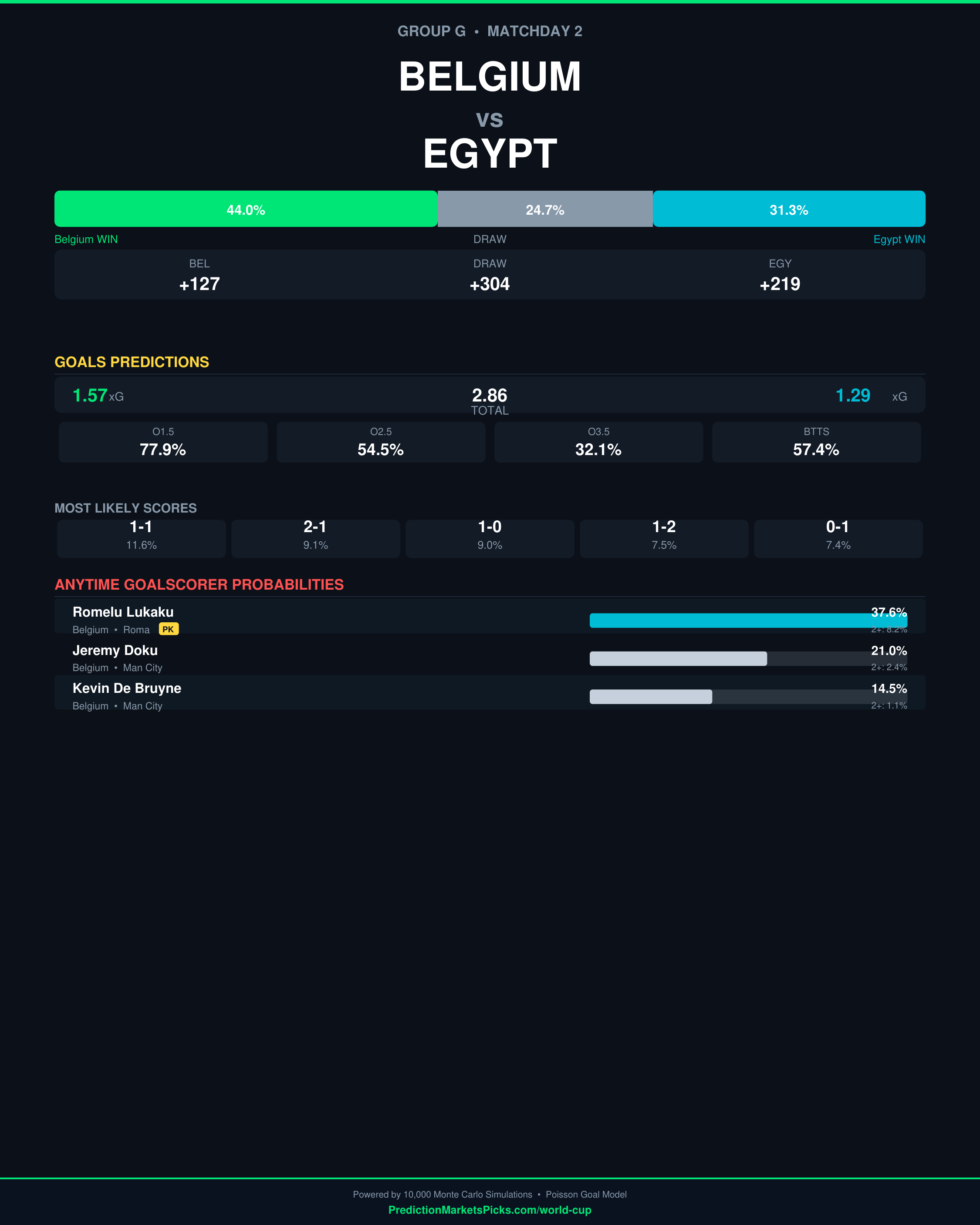 Belgium vs Egypt — World Cup 2026 Group G prediction graphic