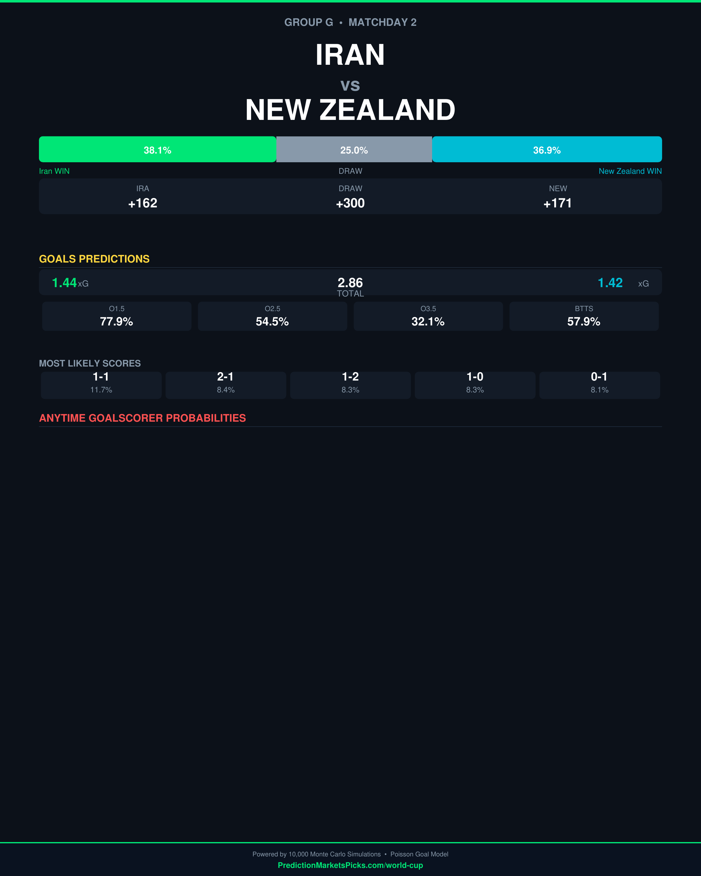 Iran vs New Zealand — World Cup 2026 Group G prediction graphic