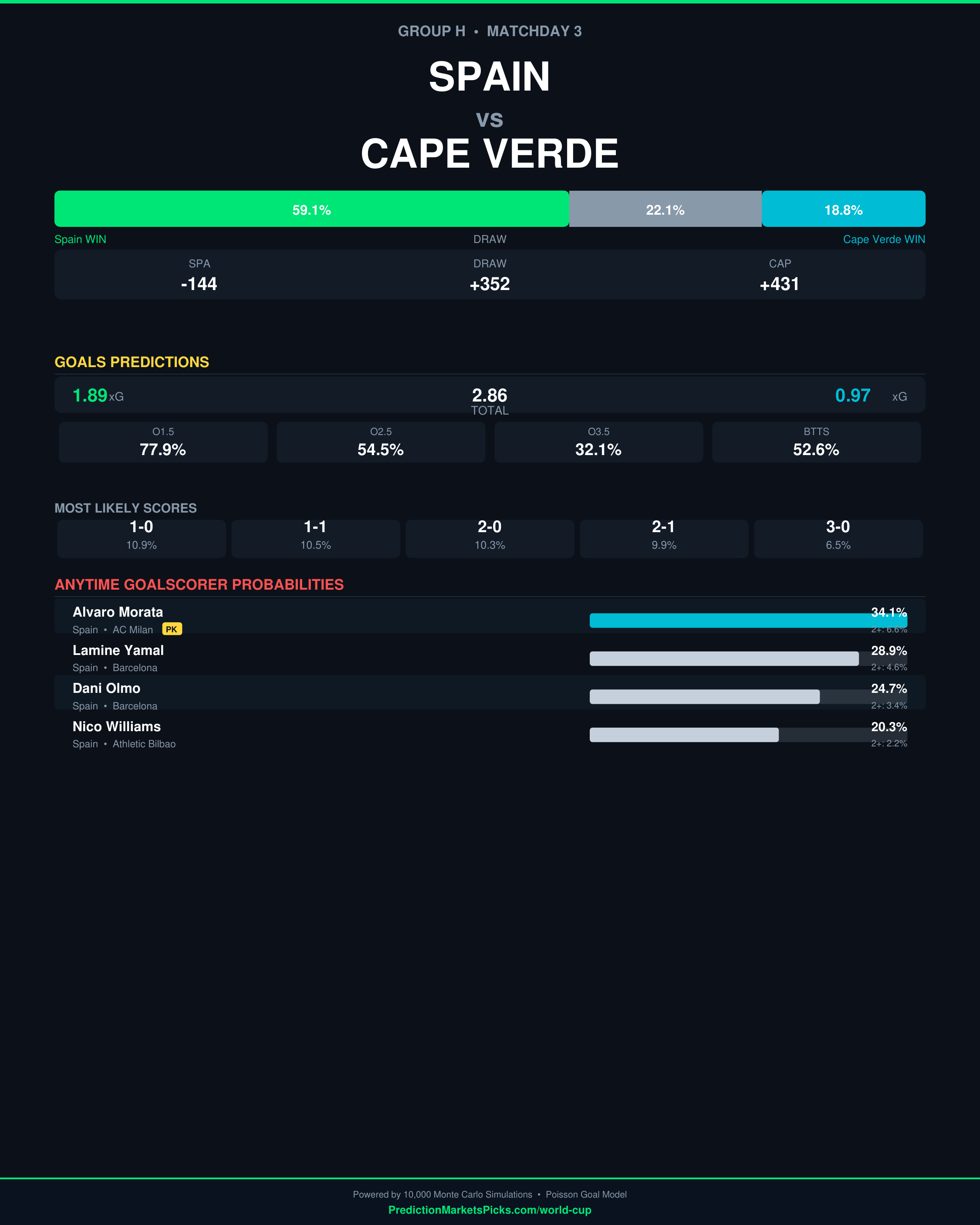 Spain vs Cape Verde — World Cup 2026 Group H prediction graphic