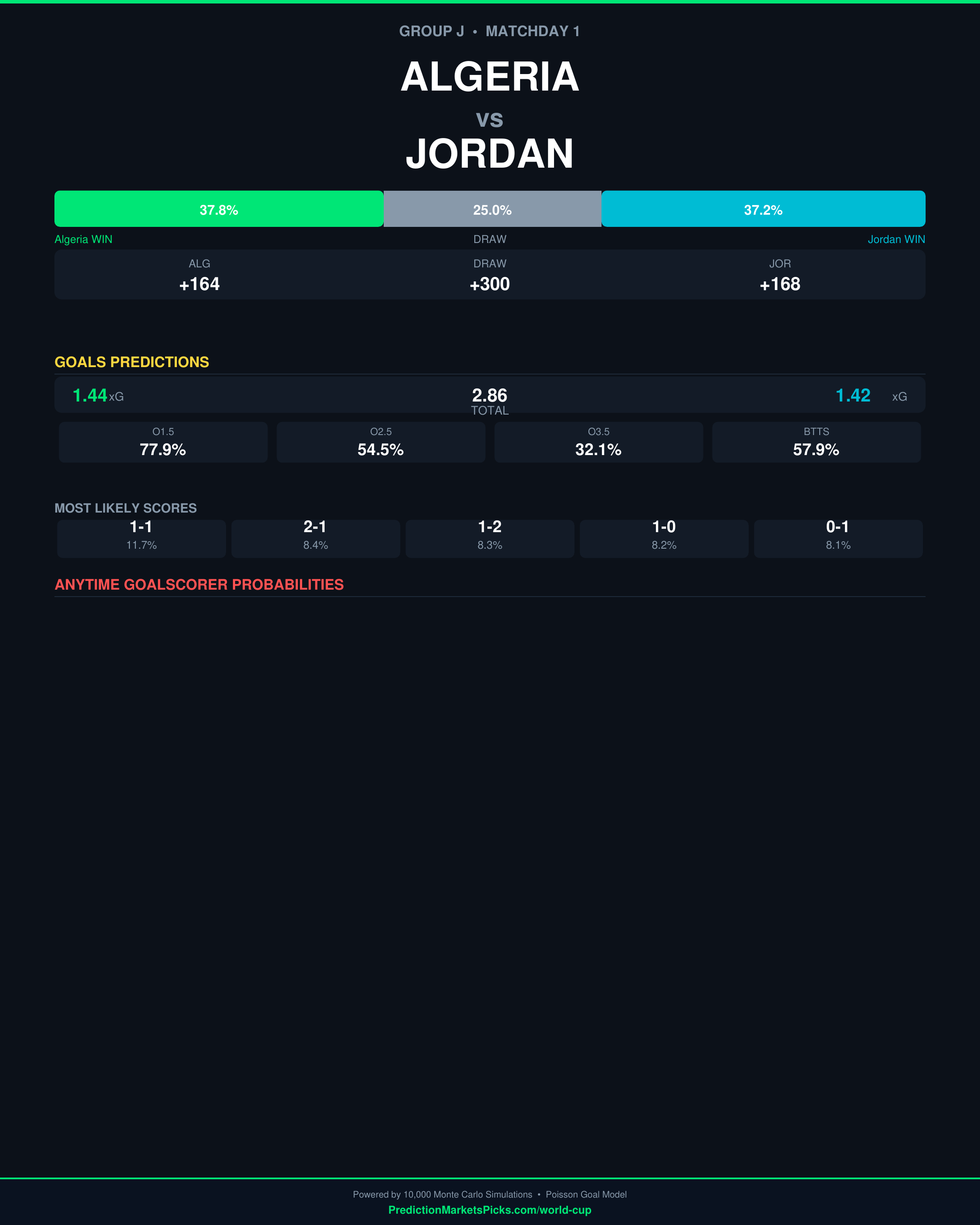 Algeria vs Jordan — World Cup 2026 Group J prediction graphic