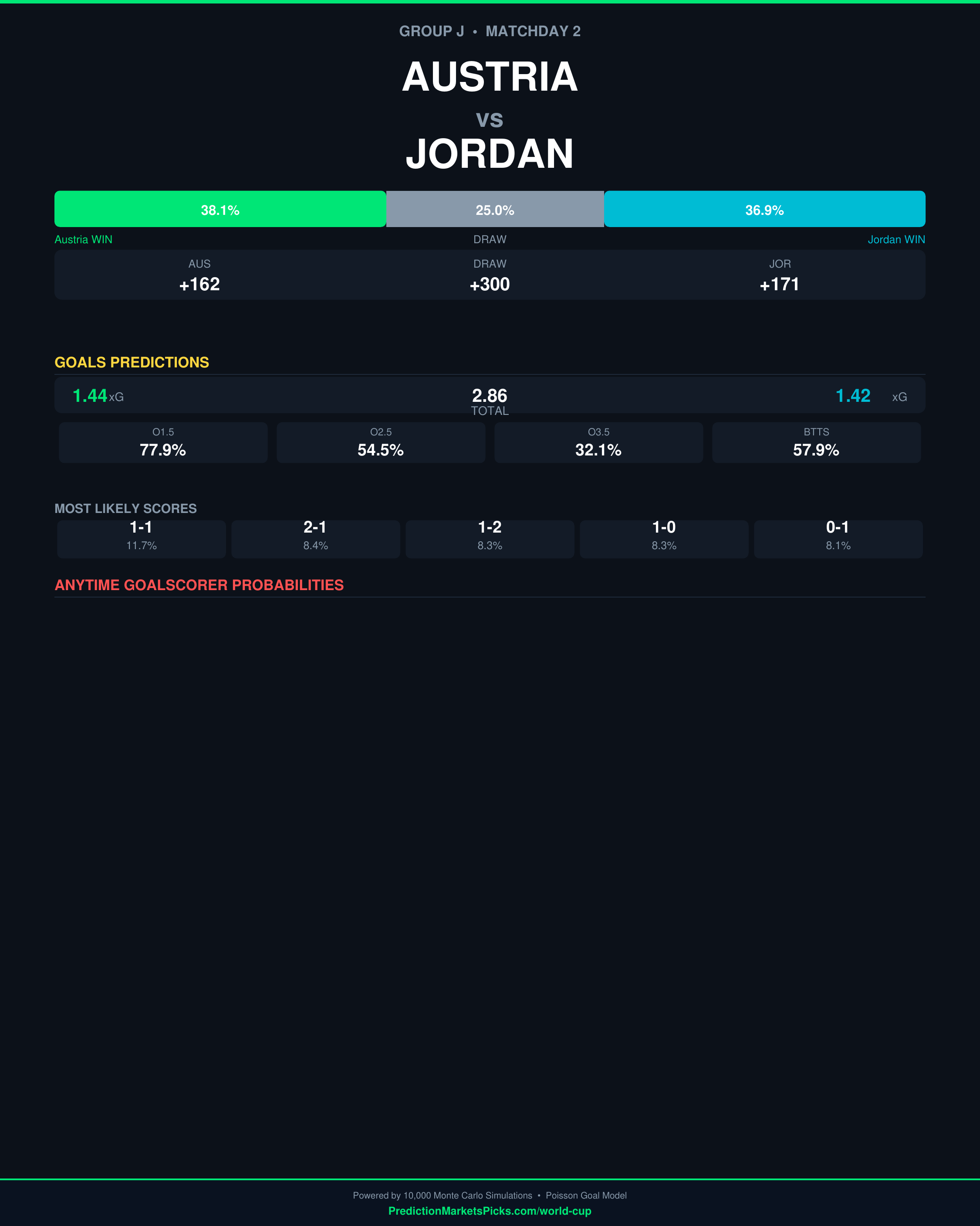 Austria vs Jordan — World Cup 2026 Group J prediction graphic