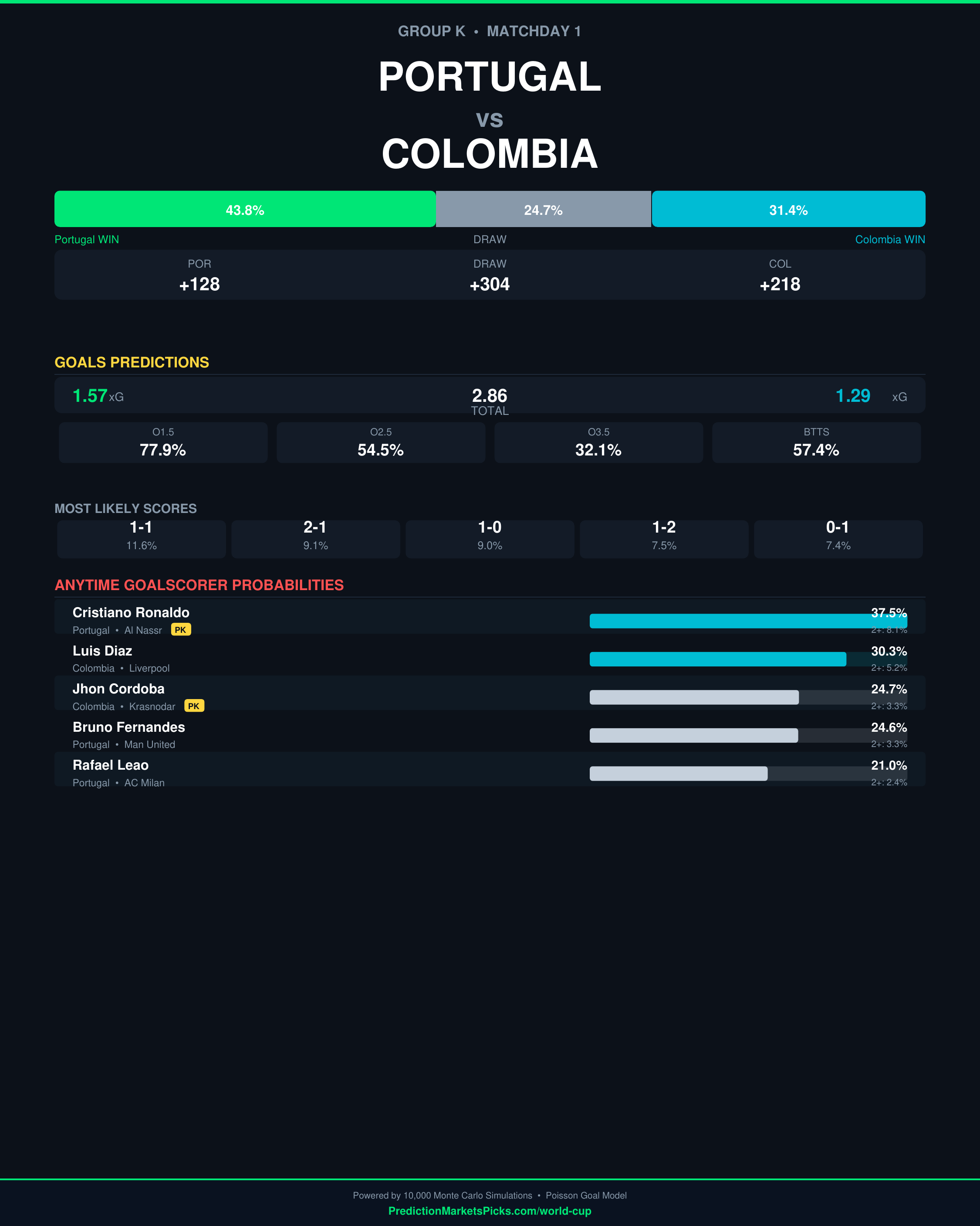 Portugal vs Colombia — World Cup 2026 Group K prediction graphic