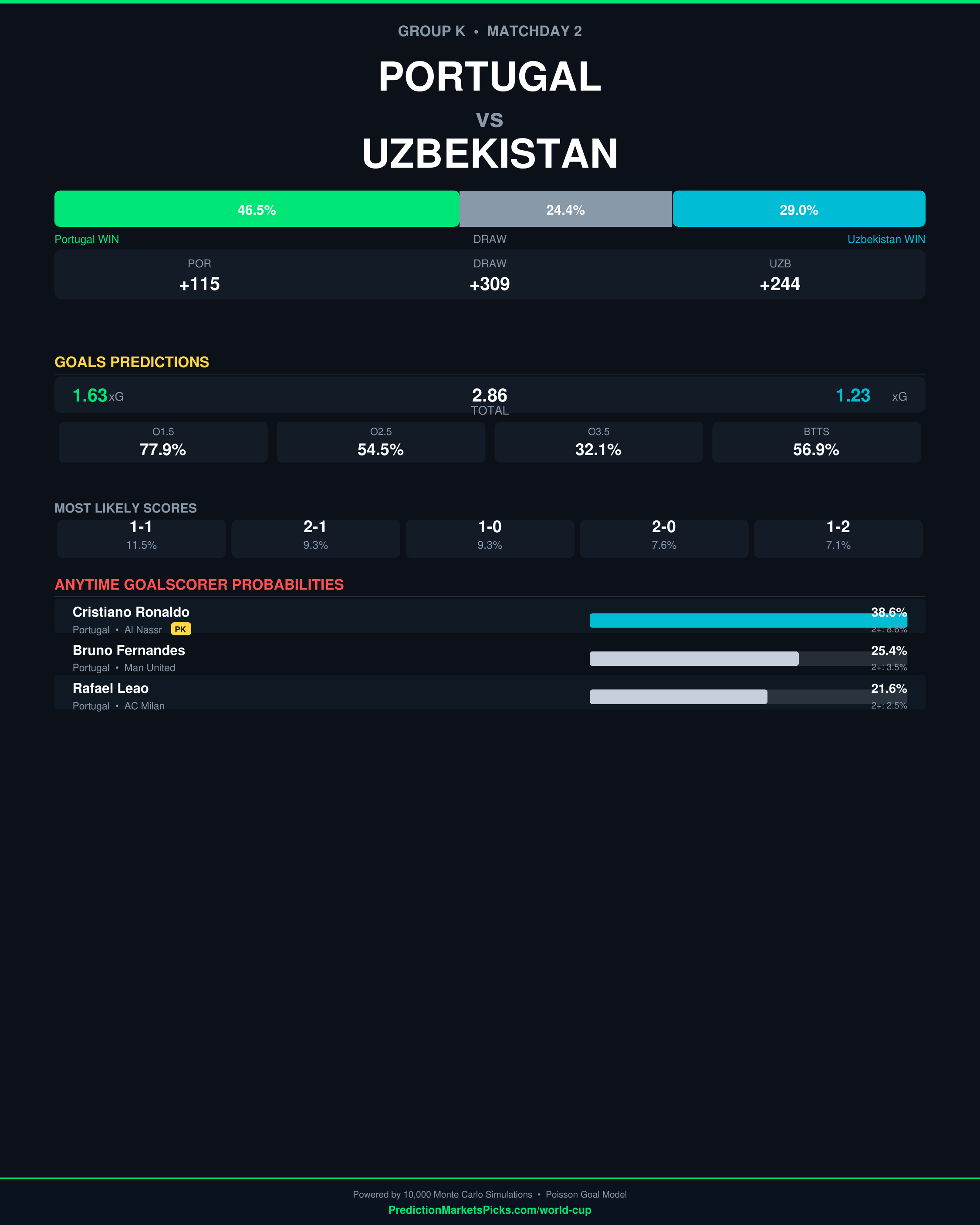 Portugal vs Uzbekistan — World Cup 2026 Group K prediction graphic
